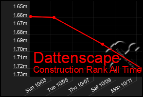 Total Graph of Dattenscape