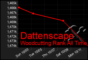 Total Graph of Dattenscape