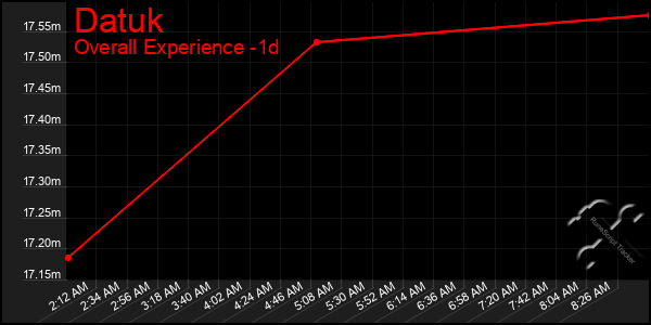 Last 24 Hours Graph of Datuk
