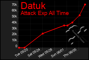 Total Graph of Datuk