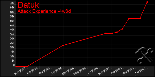 Last 31 Days Graph of Datuk
