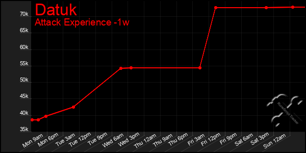Last 7 Days Graph of Datuk