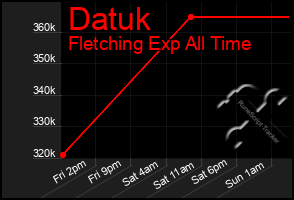 Total Graph of Datuk