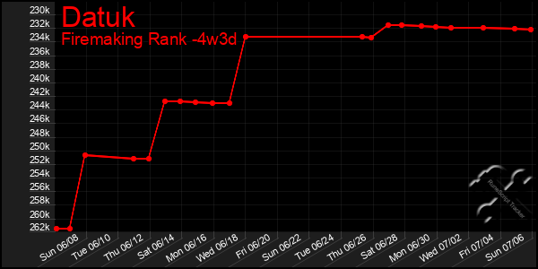 Last 31 Days Graph of Datuk