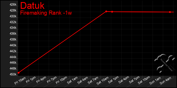 Last 7 Days Graph of Datuk