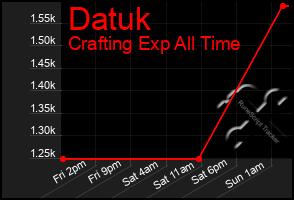 Total Graph of Datuk