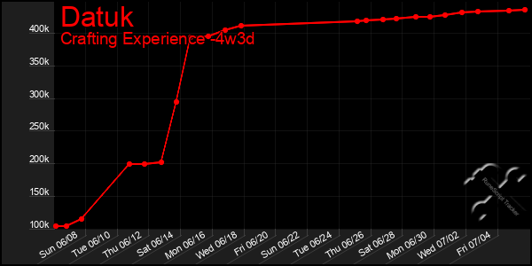 Last 31 Days Graph of Datuk