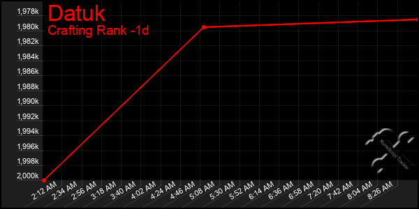 Last 24 Hours Graph of Datuk