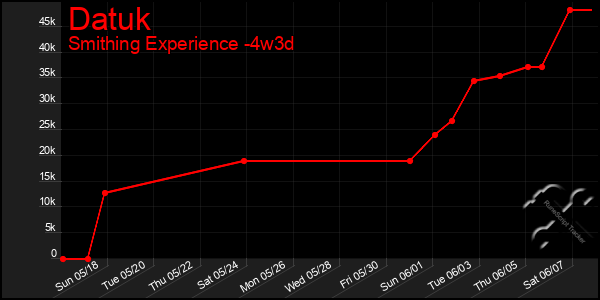 Last 31 Days Graph of Datuk