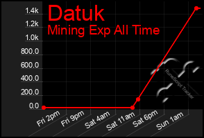 Total Graph of Datuk