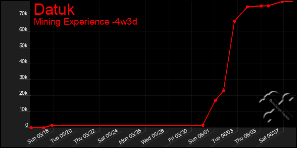 Last 31 Days Graph of Datuk