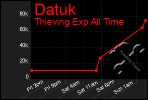 Total Graph of Datuk