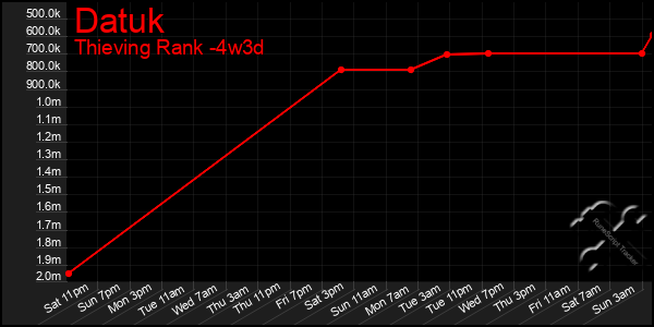 Last 31 Days Graph of Datuk