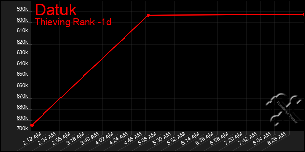 Last 24 Hours Graph of Datuk