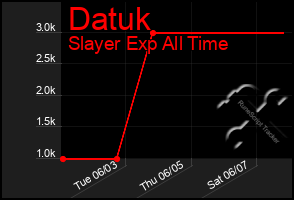 Total Graph of Datuk
