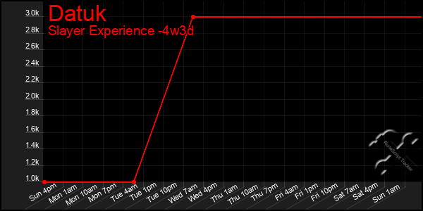 Last 31 Days Graph of Datuk