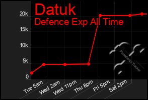 Total Graph of Datuk