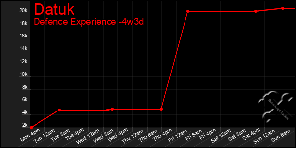Last 31 Days Graph of Datuk