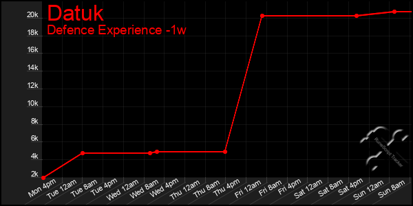 Last 7 Days Graph of Datuk