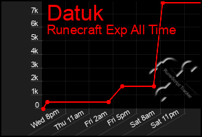 Total Graph of Datuk