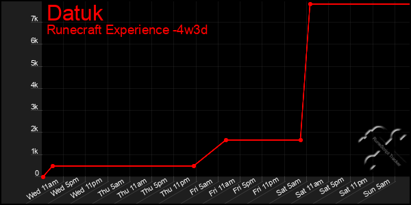 Last 31 Days Graph of Datuk