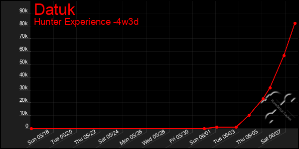 Last 31 Days Graph of Datuk