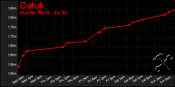 Last 31 Days Graph of Datuk