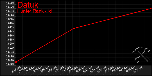 Last 24 Hours Graph of Datuk