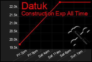 Total Graph of Datuk