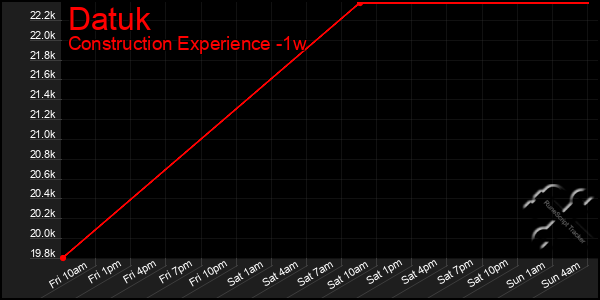 Last 7 Days Graph of Datuk