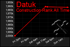 Total Graph of Datuk