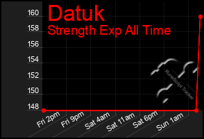 Total Graph of Datuk