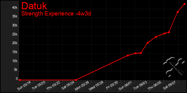 Last 31 Days Graph of Datuk