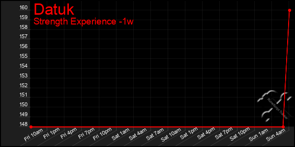 Last 7 Days Graph of Datuk