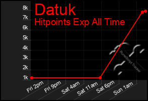 Total Graph of Datuk