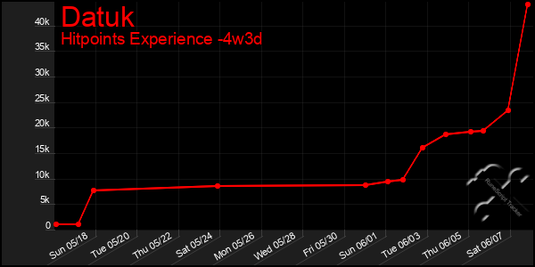 Last 31 Days Graph of Datuk