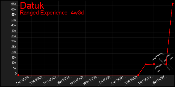 Last 31 Days Graph of Datuk