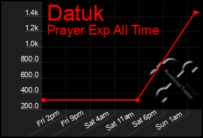 Total Graph of Datuk