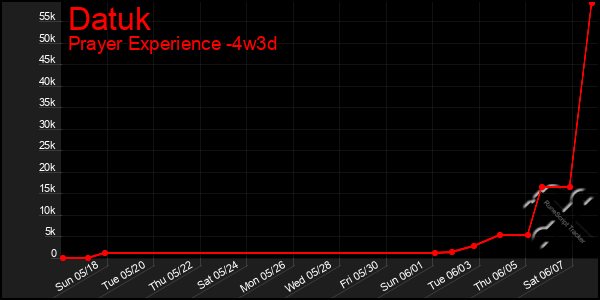 Last 31 Days Graph of Datuk