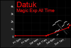 Total Graph of Datuk