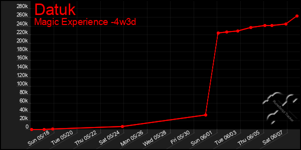 Last 31 Days Graph of Datuk