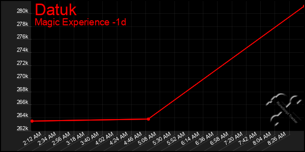 Last 24 Hours Graph of Datuk
