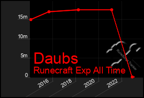 Total Graph of Daubs