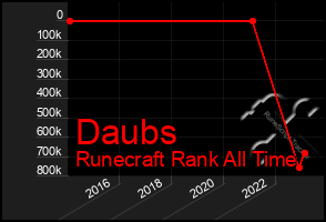 Total Graph of Daubs