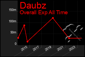 Total Graph of Daubz