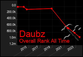 Total Graph of Daubz