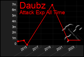 Total Graph of Daubz
