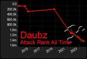 Total Graph of Daubz