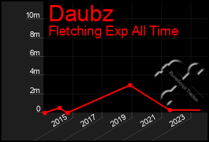 Total Graph of Daubz