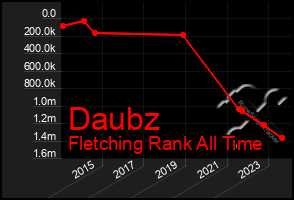 Total Graph of Daubz